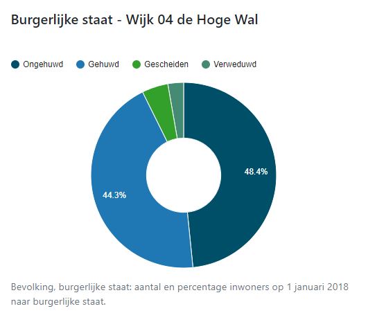 Knipsel Burgelijke staat wijk 04 Hoge Wal Goirle - bron Alle cijfers